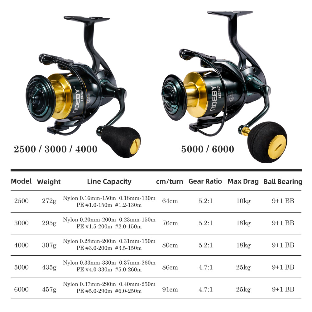 Noeby Spinning Angelrolle 3000 – Surf Reel Bewertung und Preis